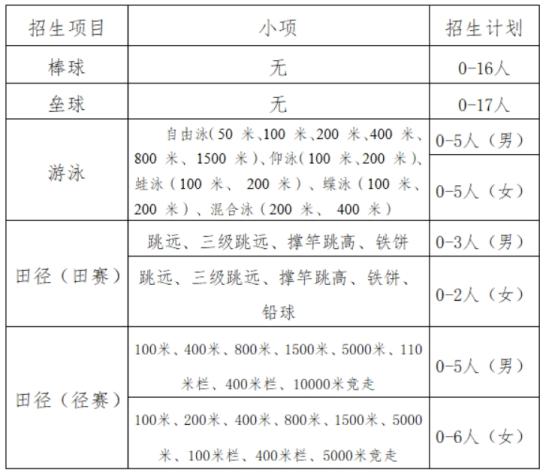 南京工業(yè)大學(xué)2024年運動訓(xùn)練專業(yè)招生簡章