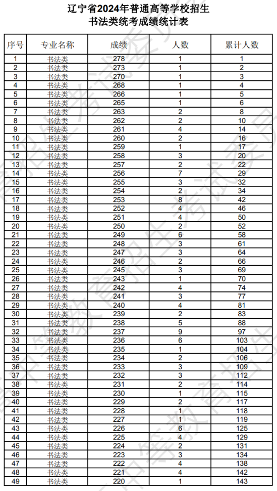 遼寧2024年藝術(shù)統(tǒng)考書法類專業(yè)成績統(tǒng)計表