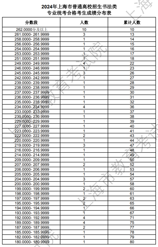 上海2024年藝術(shù)統(tǒng)考書法類專業(yè)合格考生成績(jī)分布表