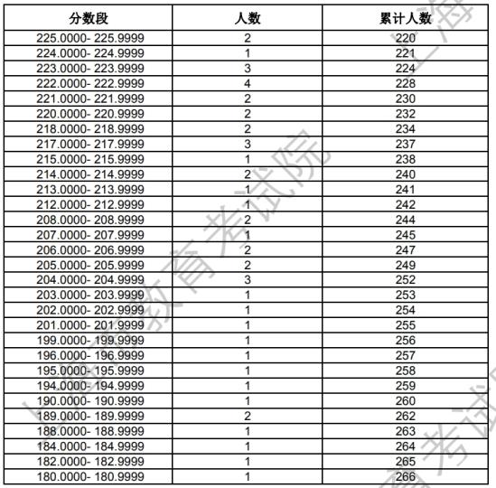 上海2024年藝術(shù)統(tǒng)考音樂類-音樂教育類專業(yè)合格考生成績分布表