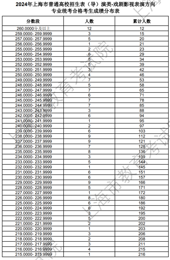 上海2024年藝術(shù)統(tǒng)考表（導(dǎo)）演類-戲劇影視表演方向?qū)I(yè)合格考生成績分布表