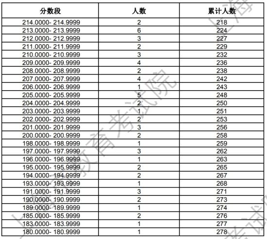 上海2024年藝術(shù)統(tǒng)考表（導(dǎo)）演類-戲劇影視表演方向?qū)I(yè)合格考生成績分布表