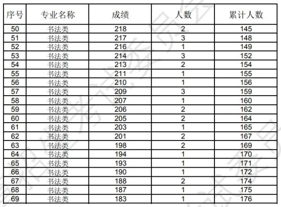 遼寧2024年藝術(shù)統(tǒng)考書法類專業(yè)成績統(tǒng)計表