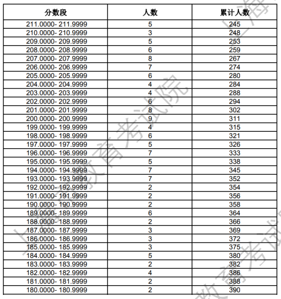 上海2024年艺术统考播音与主持类专业合格考生成绩分布表