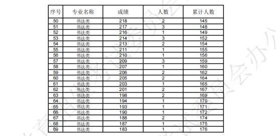 2024遼寧藝術(shù)統(tǒng)考一分一段表（美術(shù)與設(shè)計、音樂、舞蹈、播音與主持、表（導(dǎo)）演、書法...）