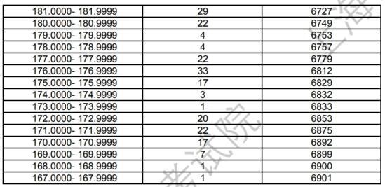 上海2024年艺术统考美术与设计类专业合格考生成绩分布表