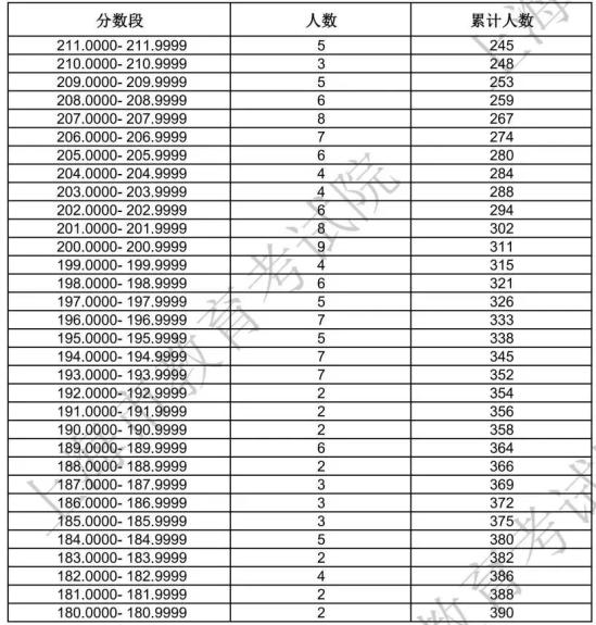 2024上海藝術統(tǒng)考一分一段表（美術與設計、音樂、舞蹈、播音與主持、表（導）演、書法...）