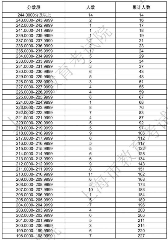 2024上海藝術統(tǒng)考一分一段表（美術與設計、音樂、舞蹈、播音與主持、表（導）演、書法...）