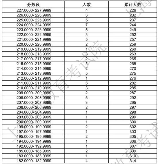 2024上海藝術統(tǒng)考一分一段表（美術與設計、音樂、舞蹈、播音與主持、表（導）演、書法...）