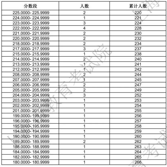 2024上海藝術統(tǒng)考一分一段表（美術與設計、音樂、舞蹈、播音與主持、表（導）演、書法...）