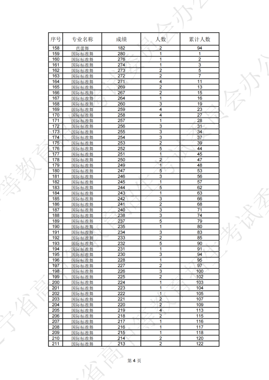 2024遼寧藝術(shù)統(tǒng)考一分一段表（美術(shù)與設(shè)計、音樂、舞蹈、播音與主持、表（導(dǎo)）演、書法...）