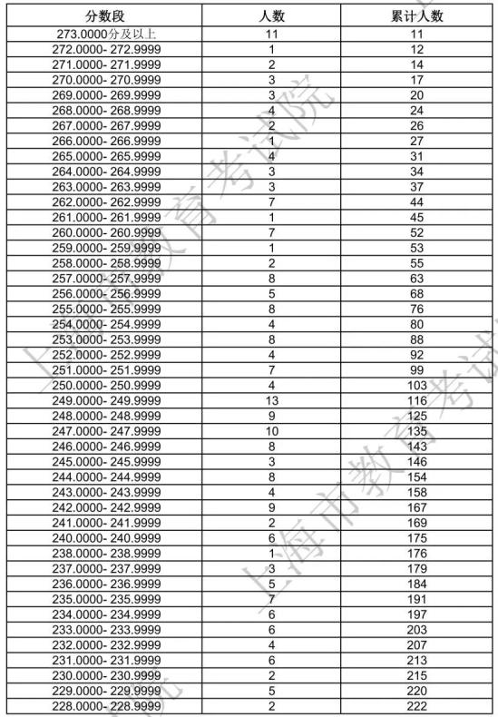 2024上海藝術統(tǒng)考一分一段表（美術與設計、音樂、舞蹈、播音與主持、表（導）演、書法...）