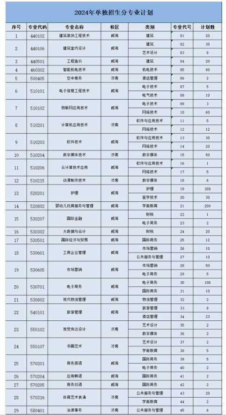 山東外事職業(yè)大學(xué)2024單招和綜合評價招生專業(yè)及計劃