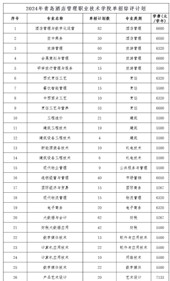 青島酒店管理職業(yè)學(xué)院2024單招和綜評(píng)招生專業(yè)及計(jì)劃