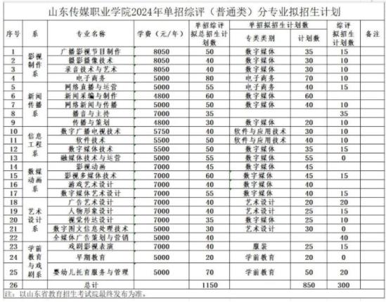 山東傳媒職業(yè)學院2024單招和綜評分專業(yè)擬招生專業(yè)及計劃