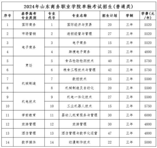 山東商務職業(yè)學院2024年單招招生專業(yè)及計劃