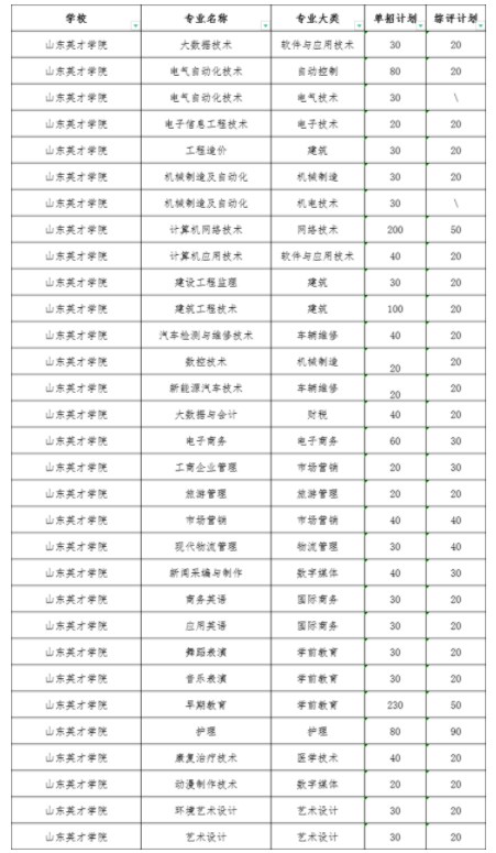 山東英才學院2024年單招和綜評招生專業(yè)及計劃