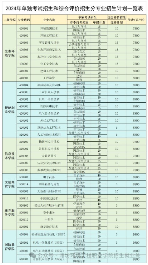 濰坊環(huán)境工程職業(yè)學(xué)院2024單招和綜合評(píng)價(jià)招生專業(yè)及計(jì)劃