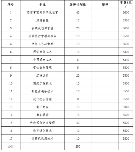 青島酒店管理職業(yè)學(xué)院2024單招和綜評招生專業(yè)及計劃