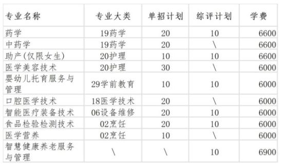 濟南護理職業(yè)學(xué)院2024單招和綜評招生專業(yè)及計劃