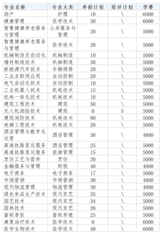 聊城職業(yè)技術(shù)學(xué)院2024單招和綜評招生專業(yè)及計劃