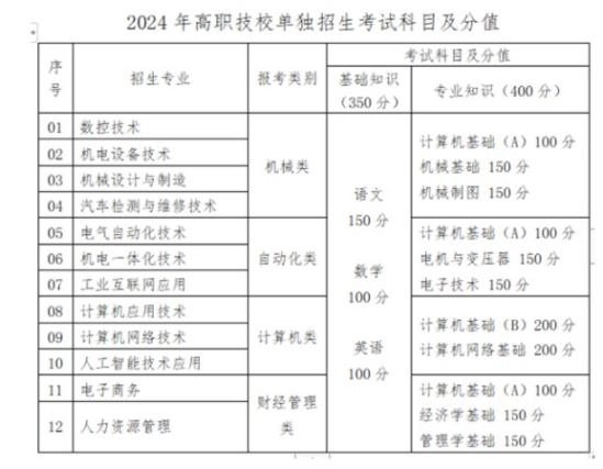 山东劳动职业技术学院2024高职技校单招时间 几号考试