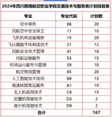 四川西南航空職業(yè)學(xué)院2024高職單招招生專業(yè)及計劃