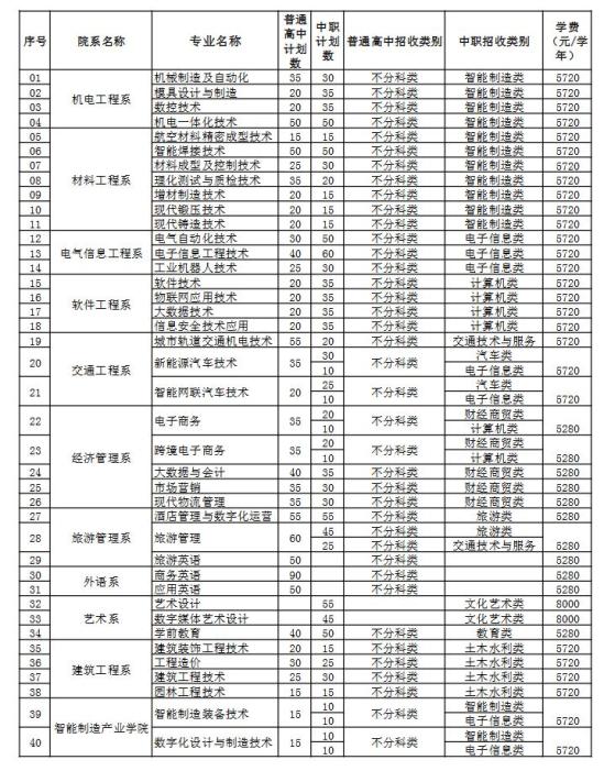 四川工程職業(yè)技術(shù)學(xué)院2024高職單招招生計劃