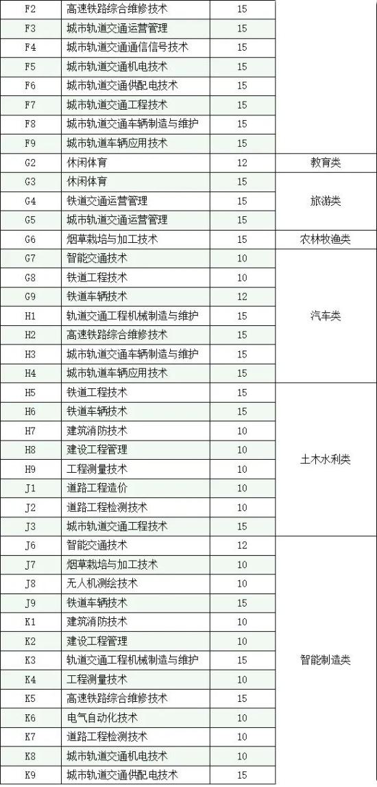 德陽城市軌道交通職業(yè)學(xué)院2024高職單招招生專業(yè)及計(jì)劃