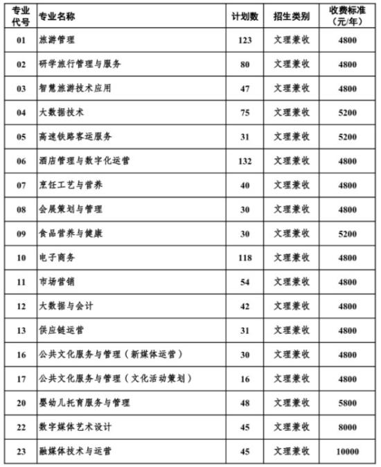 南充文化旅游職業(yè)學(xué)院2024年高職單招招生專(zhuān)業(yè)及計(jì)劃