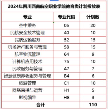 四川西南航空職業(yè)學(xué)院2024高職單招招生專業(yè)及計劃