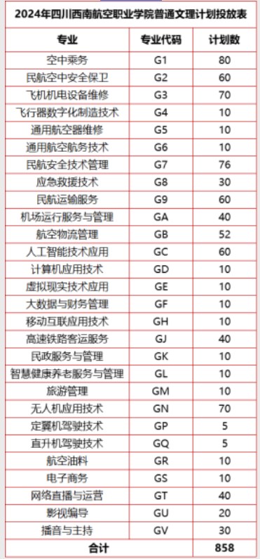 四川西南航空職業(yè)學(xué)院2024高職單招招生專業(yè)及計劃