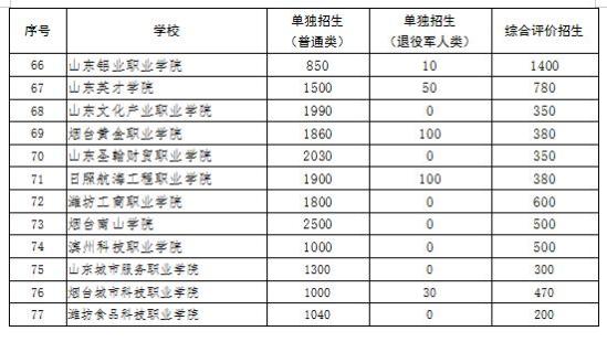 山東2024高職單招與綜合評(píng)價(jià)招生計(jì)劃