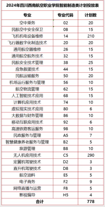 四川西南航空職業(yè)學(xué)院2024高職單招招生專業(yè)及計劃