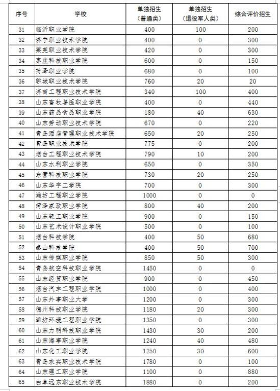 山東2024高職單招與綜合評(píng)價(jià)招生計(jì)劃