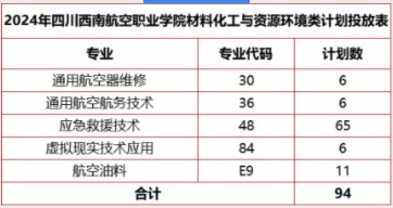 四川西南航空職業(yè)學(xué)院2024高職單招招生專業(yè)及計劃