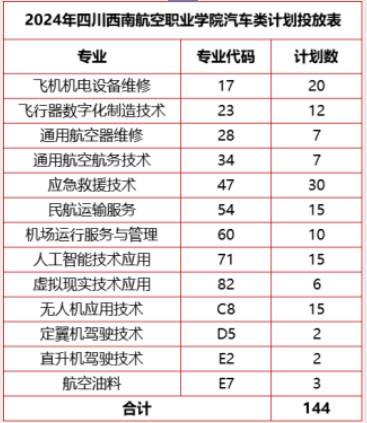 四川西南航空職業(yè)學(xué)院2024高職單招招生專業(yè)及計劃