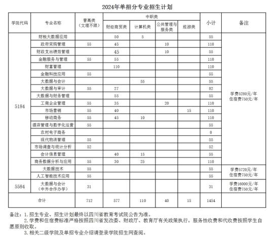 四川財經(jīng)職業(yè)學(xué)院2024高職單招招生計劃