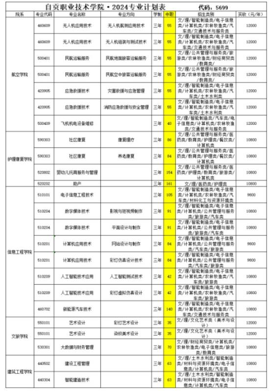 自貢職業(yè)技術學院2024年高職單招招生專業(yè)及計劃