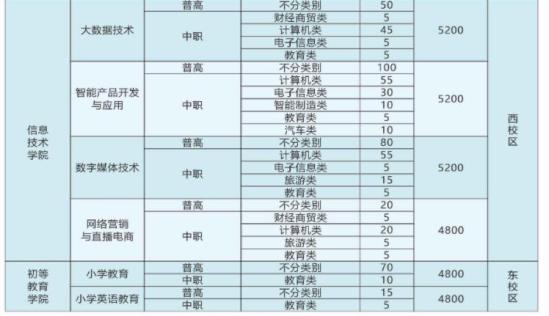 四川幼兒師范高等?？茖W校2024高職單招專業(yè)及計劃