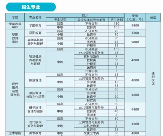 四川幼兒師范高等?？茖W校2024高職單招專業(yè)及計劃