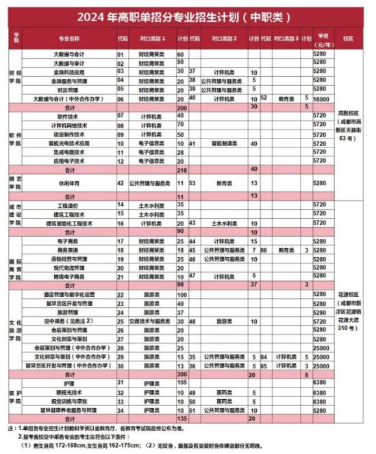 成都職業(yè)技術(shù)學(xué)院2024高職單招專業(yè)及計劃最新出爐