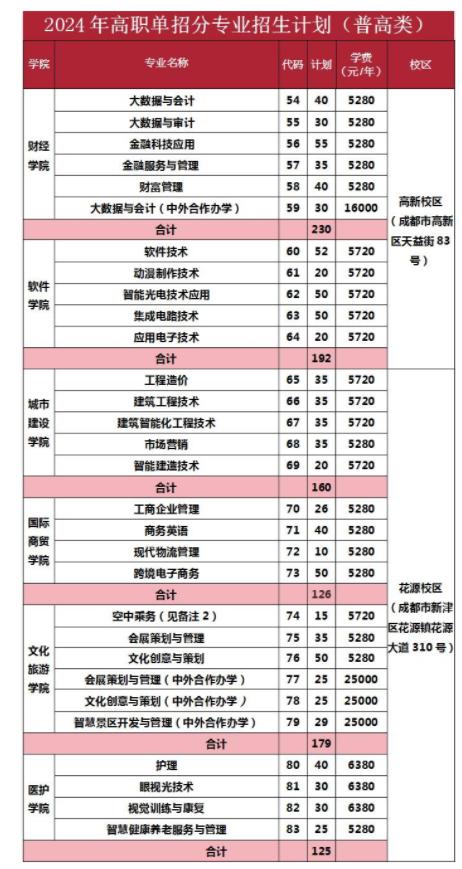 成都職業(yè)技術(shù)學(xué)院2024高職單招專業(yè)及計劃最新出爐