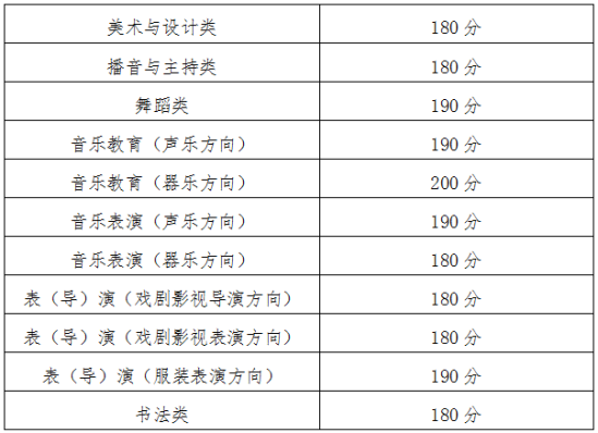 青海2024年藝術(shù)類專業(yè)省級(jí)統(tǒng)考合格分?jǐn)?shù)線公布