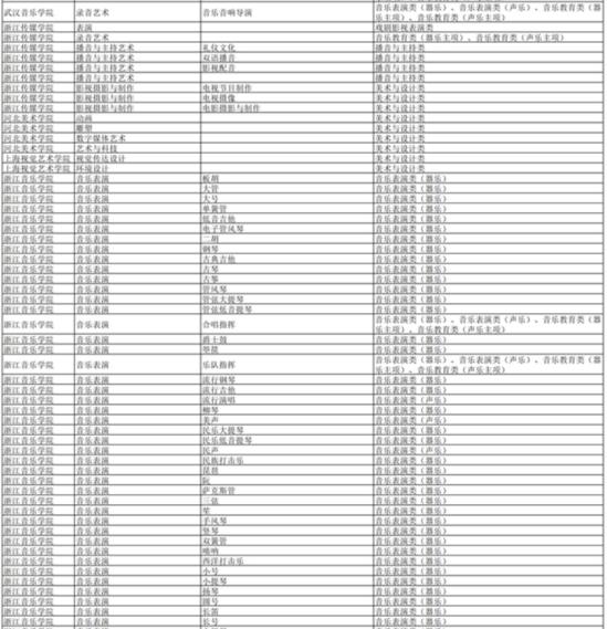 湖南：2024年普通高校招生藝術(shù)類?？几咝＜皩I(yè)一覽表