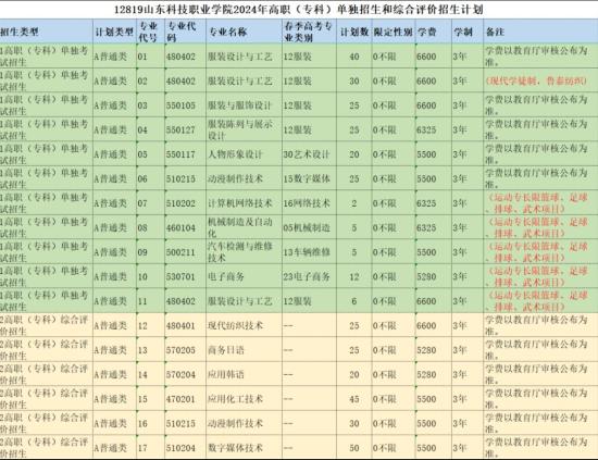 山東科技職業(yè)學(xué)院2024高職單招和綜合評(píng)價(jià)招生計(jì)劃