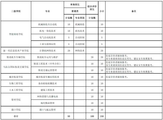 山東職業(yè)學(xué)院2024年高職（專科）單獨(dú)招生和綜合評(píng)價(jià)招生計(jì)劃