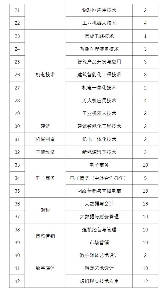 山東電子職業(yè)技術(shù)學院2024高職單招和綜合評價招生計劃