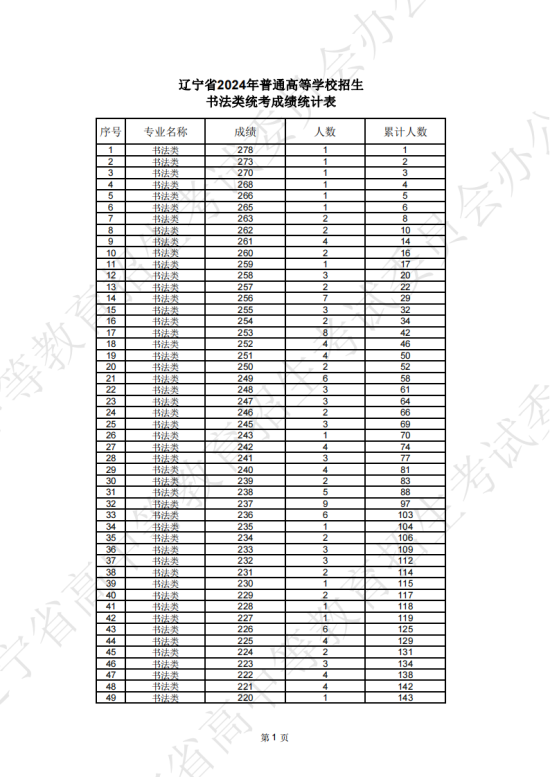 2024辽宁书法统考一分一段表