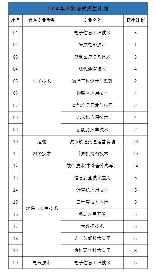 山東電子職業(yè)技術(shù)學院2024高職單招和綜合評價招生計劃